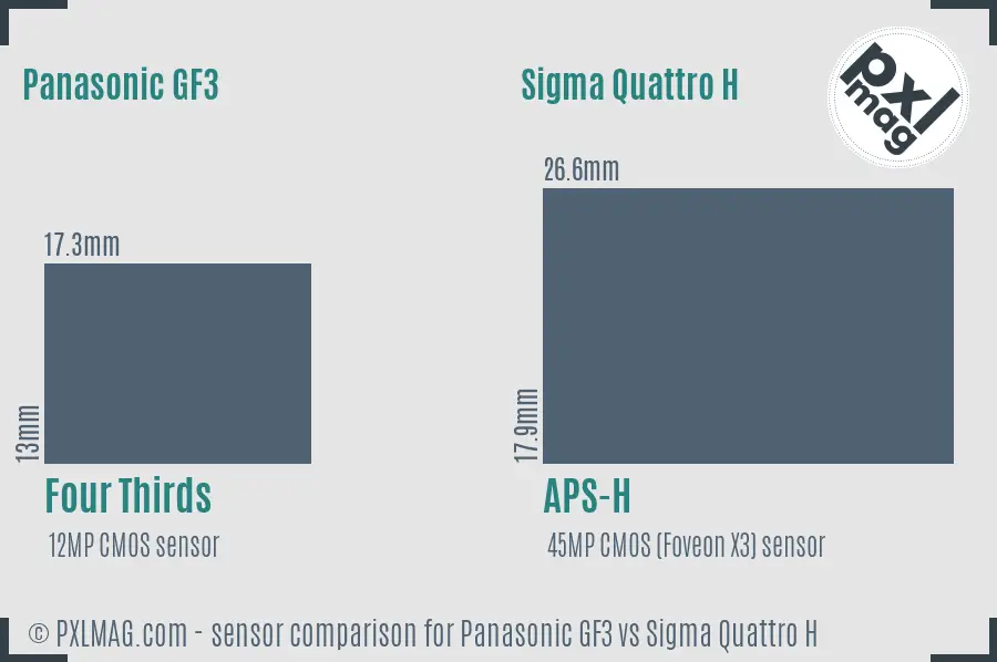 Panasonic GF3 vs Sigma Quattro H sensor size comparison