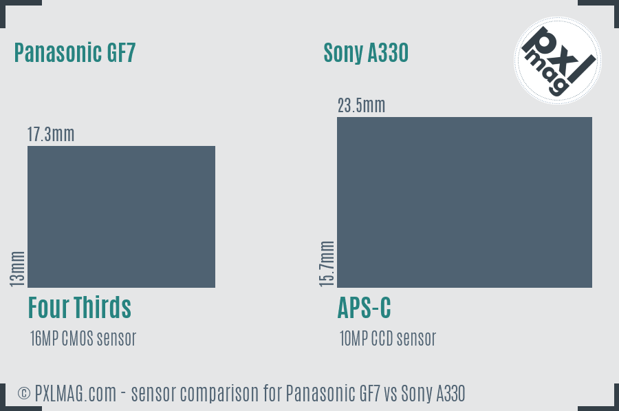 Panasonic GF7 vs Sony A330 sensor size comparison