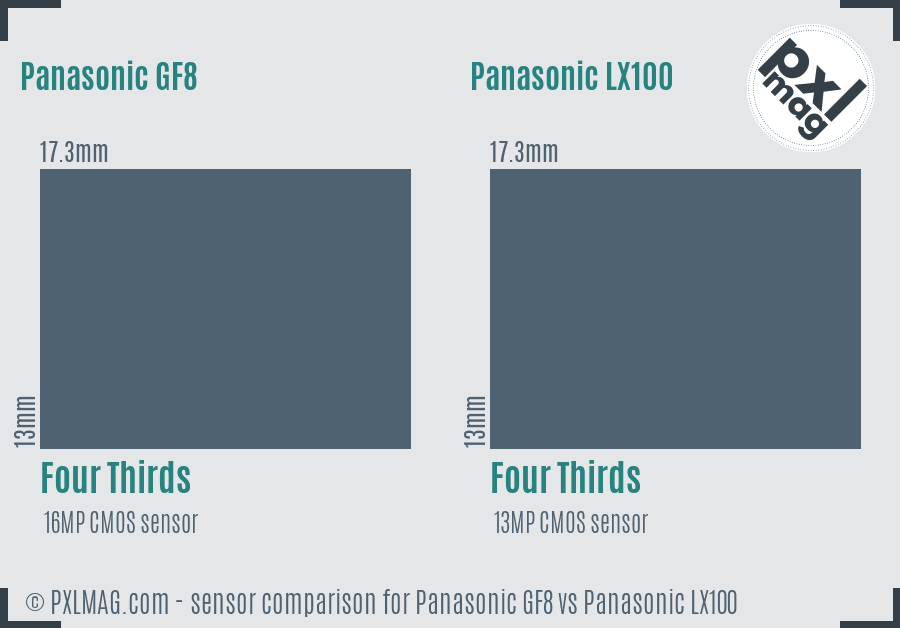 Panasonic GF8 vs Panasonic LX100 sensor size comparison