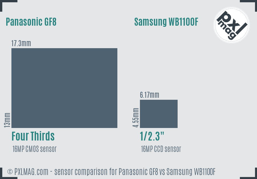 Panasonic GF8 vs Samsung WB1100F sensor size comparison