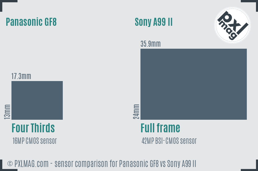 Panasonic GF8 vs Sony A99 II sensor size comparison