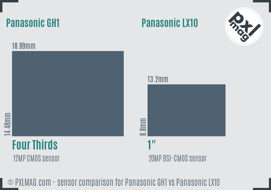 Panasonic GH1 vs Panasonic LX10 sensor size comparison