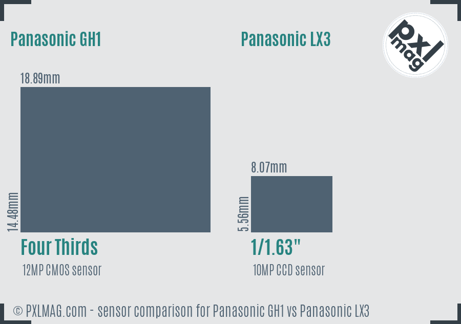 Panasonic GH1 vs Panasonic LX3 sensor size comparison