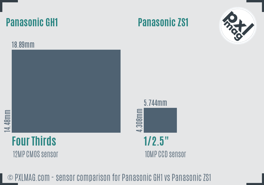 Panasonic GH1 vs Panasonic ZS1 sensor size comparison