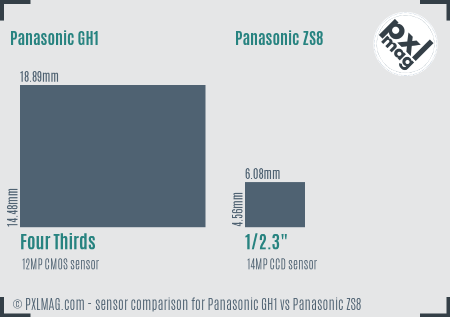 Panasonic GH1 vs Panasonic ZS8 sensor size comparison