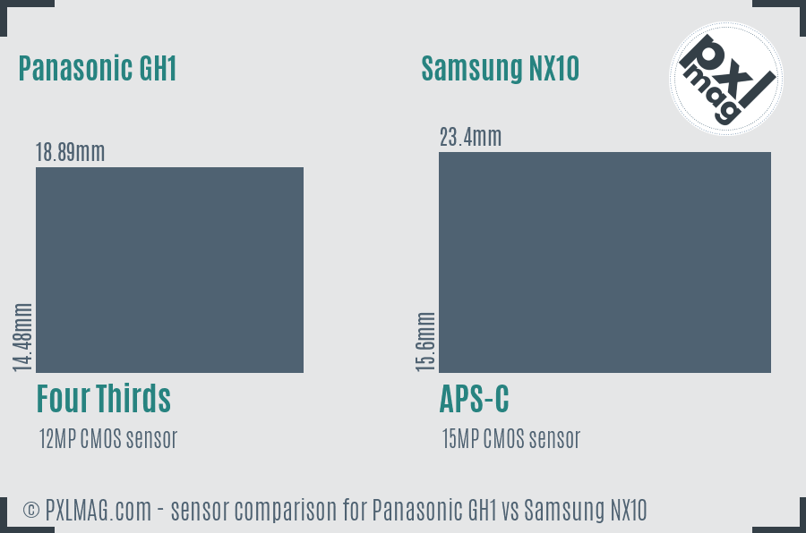 Panasonic GH1 vs Samsung NX10 sensor size comparison