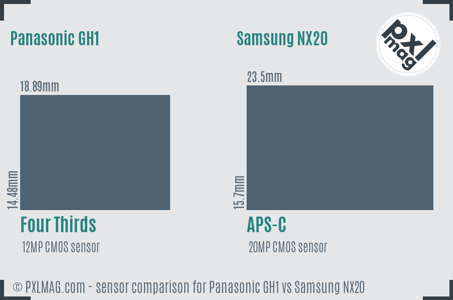 Panasonic GH1 vs Samsung NX20 sensor size comparison Panasonic GH1 vs Samsung NX20 sensor size comparison