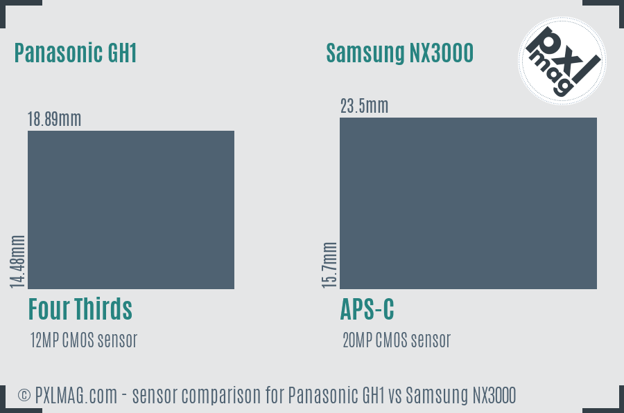 Panasonic GH1 vs Samsung NX3000 sensor size comparison
