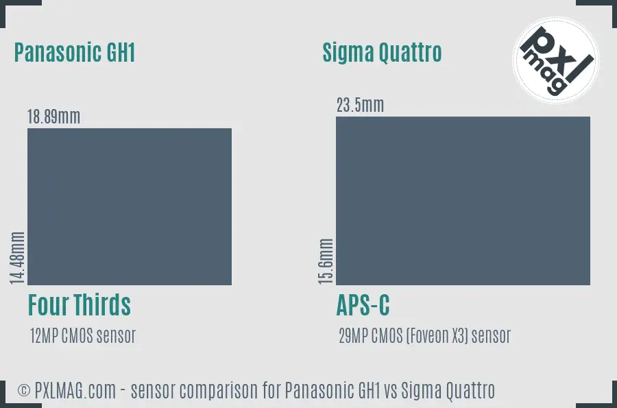 Panasonic GH1 vs Sigma Quattro sensor size comparison