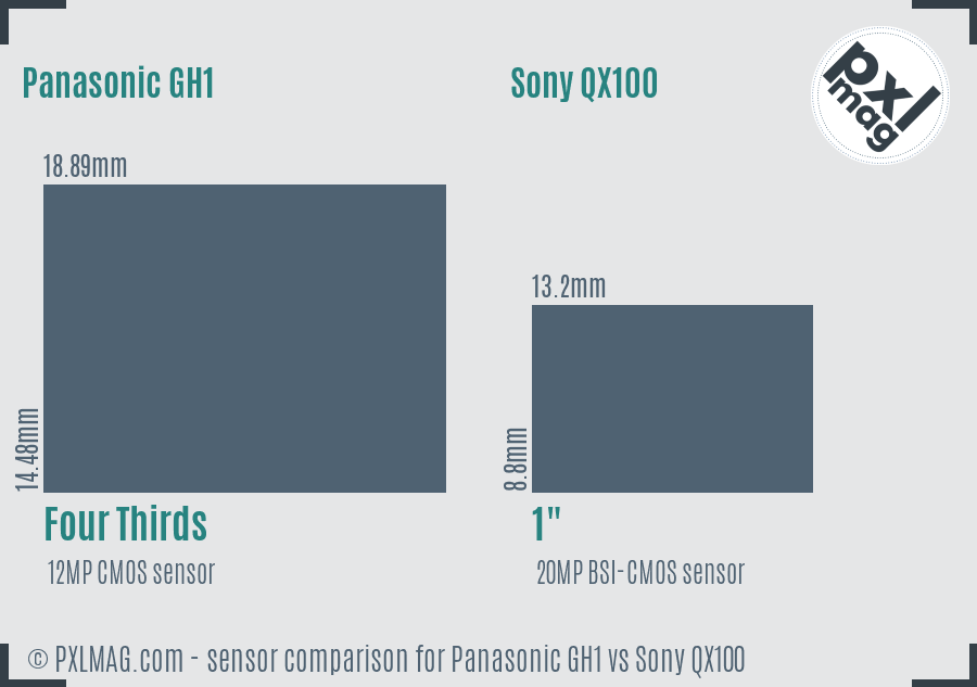 Panasonic GH1 vs Sony QX100 sensor size comparison Panasonic GH1 vs Sony QX100 sensor size comparison