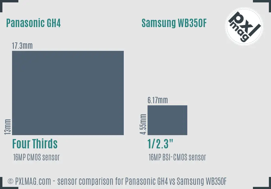 Panasonic GH4 vs Samsung WB350F sensor size comparison