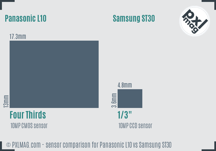 Panasonic L10 vs Samsung ST30 sensor size comparison