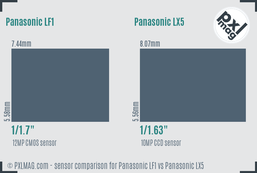 Panasonic LF1 vs Panasonic LX5 sensor size comparison