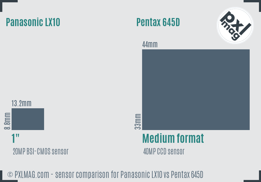 Panasonic LX10 vs Pentax 645D sensor size comparison