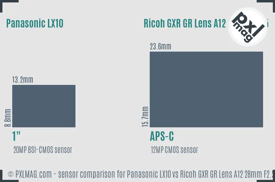 Panasonic LX10 vs Ricoh GXR GR Lens A12 28mm F2.5 sensor size comparison