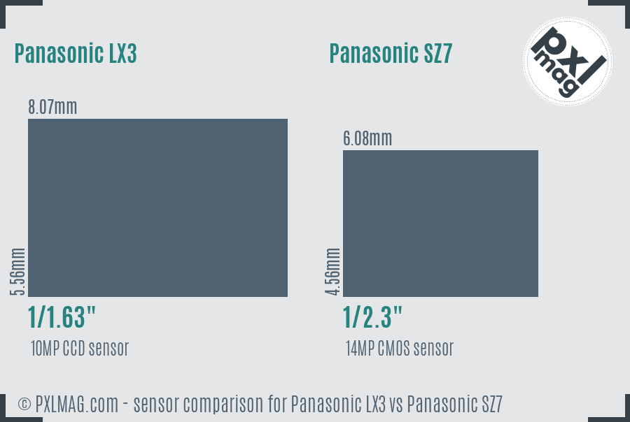 Panasonic LX3 vs Panasonic SZ7 sensor size comparison
