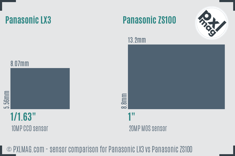 Panasonic LX3 vs Panasonic ZS100 sensor size comparison