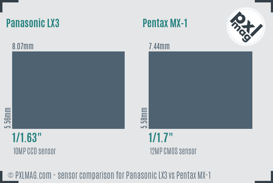 Panasonic LX3 vs Pentax MX-1 sensor size comparison