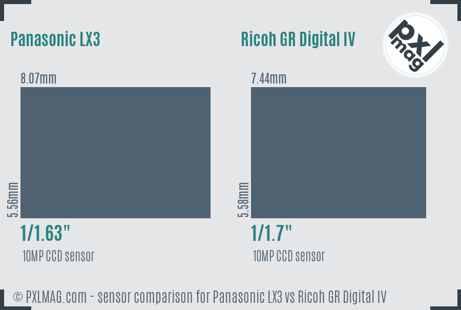 Panasonic LX3 vs Ricoh GR Digital IV sensor size comparison