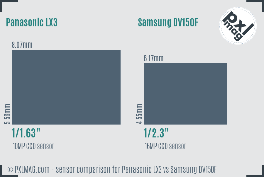 Panasonic LX3 vs Samsung DV150F sensor size comparison