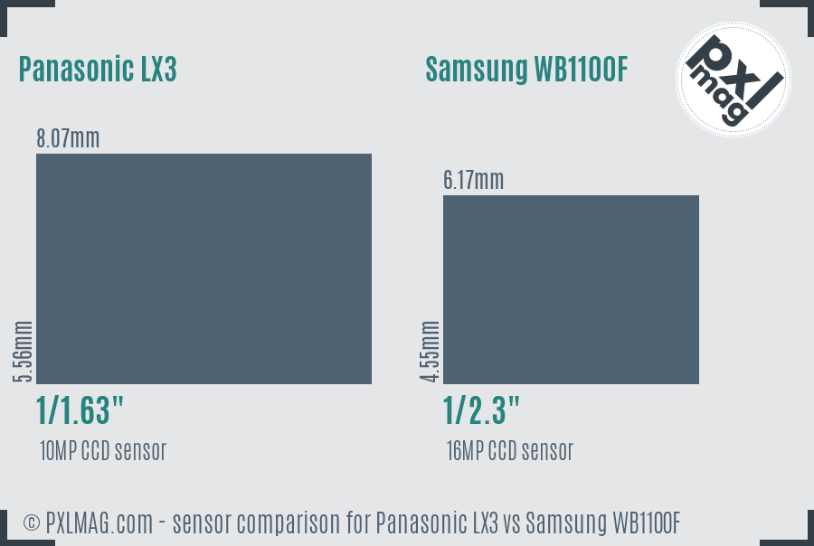Panasonic LX3 vs Samsung WB1100F sensor size comparison