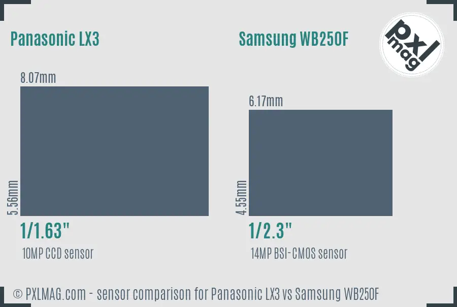 Panasonic LX3 vs Samsung WB250F sensor size comparison Panasonic LX3 vs Samsung WB250F sensor size comparison
