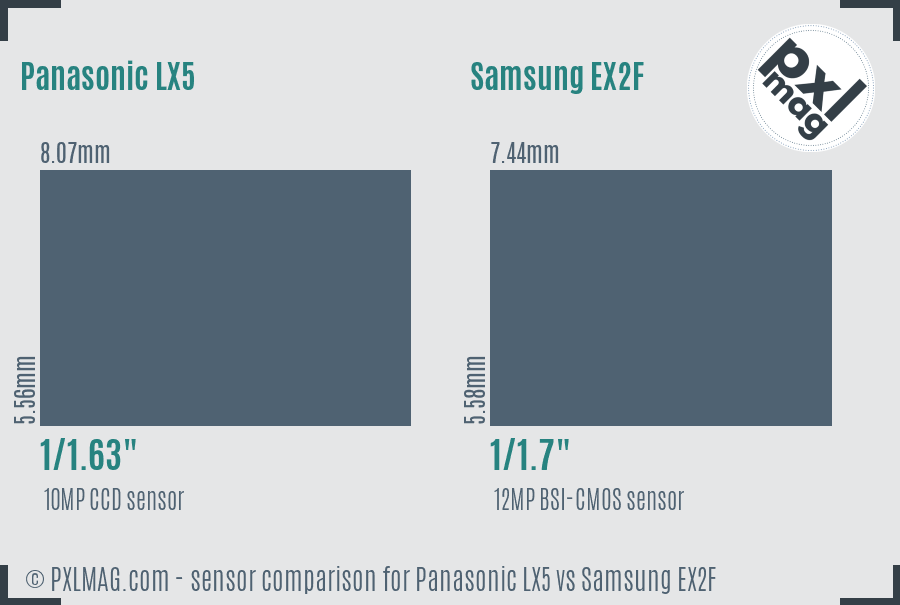 Panasonic LX5 vs Samsung EX2F sensor size comparison