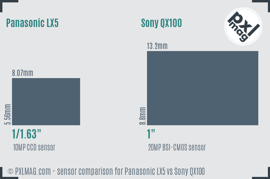 Panasonic LX5 vs Sony QX100 sensor size comparison