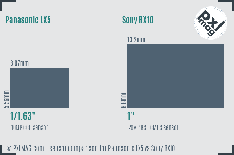 Panasonic LX5 vs Sony RX10 sensor size comparison