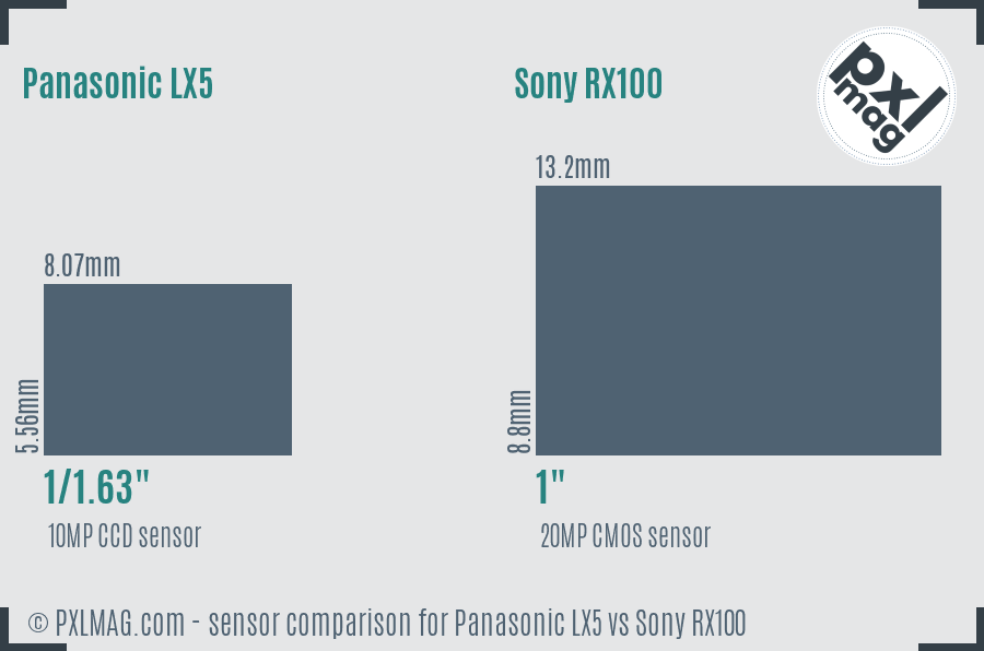 Panasonic LX5 vs Sony RX100 sensor size comparison Panasonic LX5 vs Sony RX100 sensor size comparison