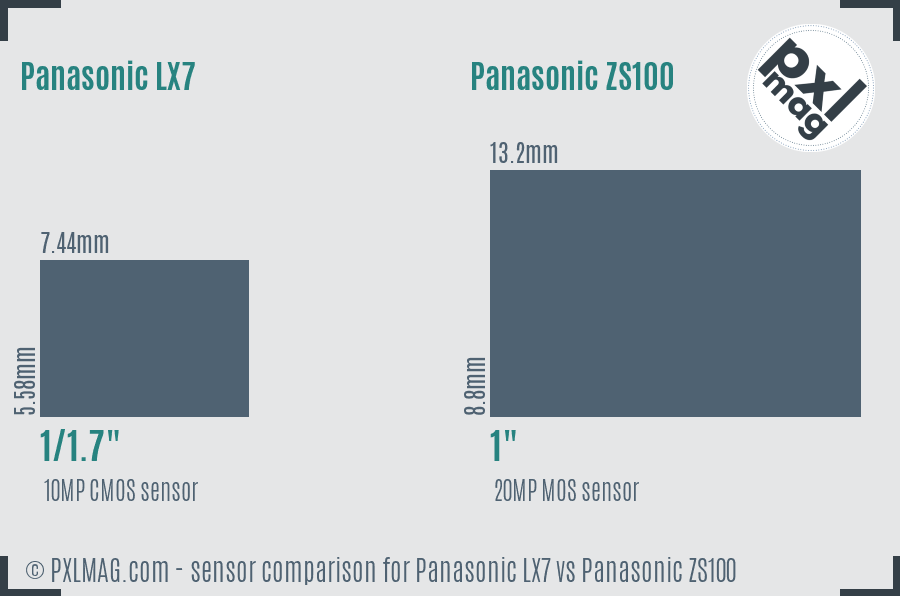 Panasonic LX7 vs Panasonic ZS100 sensor size comparison