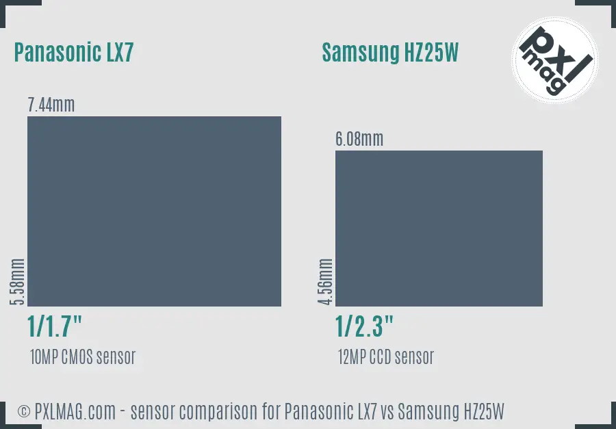 Panasonic LX7 vs Samsung HZ25W sensor size comparison