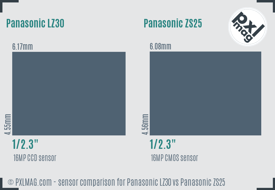 Panasonic LZ30 vs Panasonic ZS25 sensor size comparison