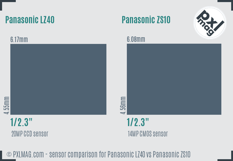 Panasonic LZ40 vs Panasonic ZS10 sensor size comparison