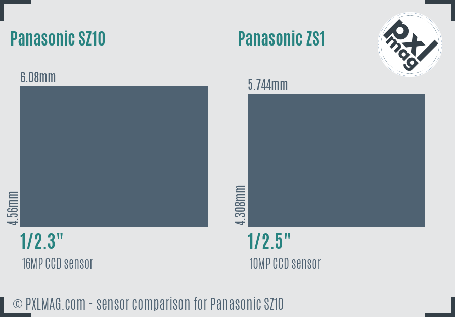 Panasonic SZ10 vs Panasonic ZS1 sensor size comparison