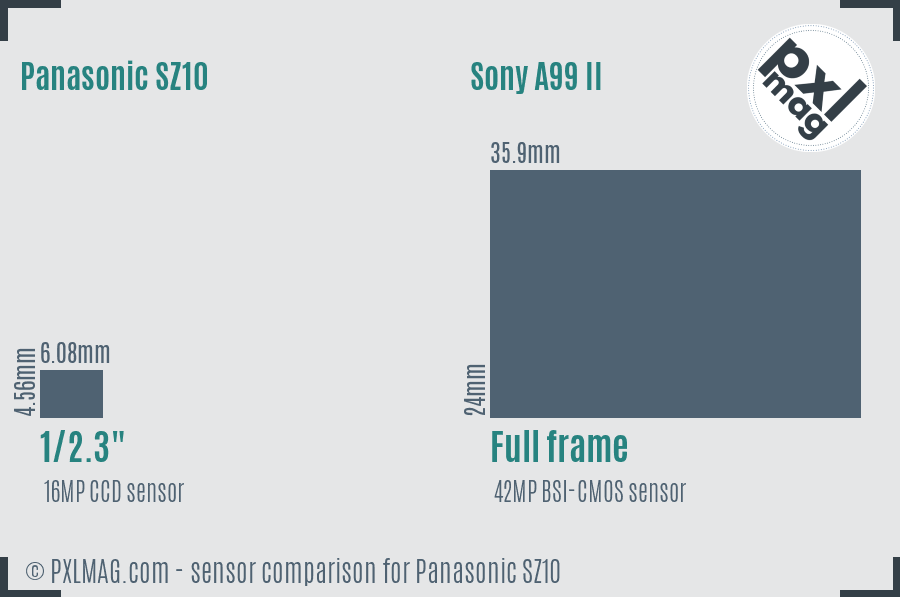 Panasonic SZ10 vs Sony A99 II sensor size comparison