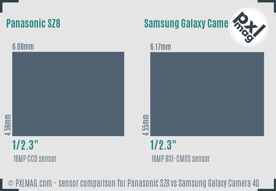 Panasonic SZ8 vs Samsung Galaxy Camera 4G sensor size comparison