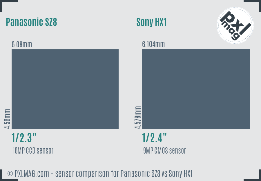 Panasonic SZ8 vs Sony HX1 sensor size comparison