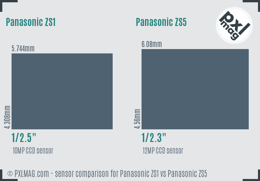 Panasonic ZS1 vs Panasonic ZS5 sensor size comparison