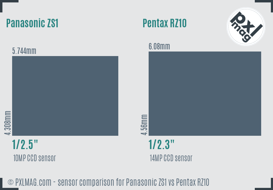 Panasonic ZS1 vs Pentax RZ10 sensor size comparison