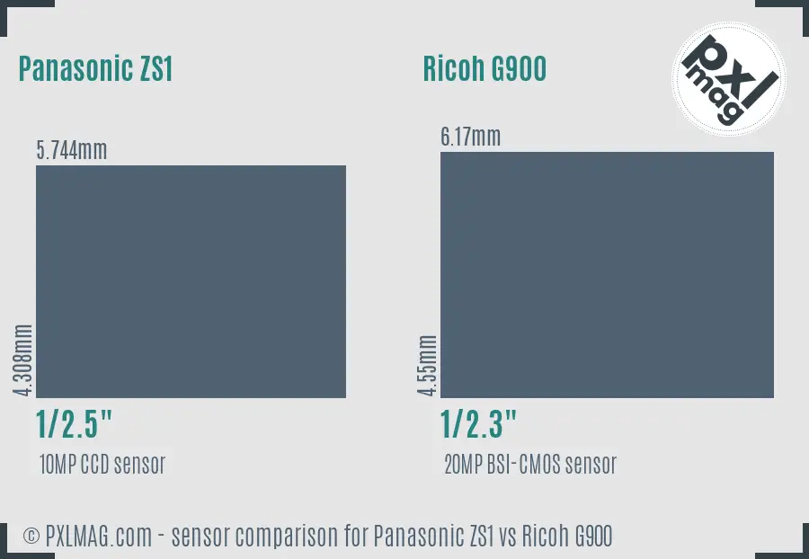 Panasonic ZS1 vs Ricoh G900 sensor size comparison Panasonic ZS1 vs Ricoh G900 sensor size comparison