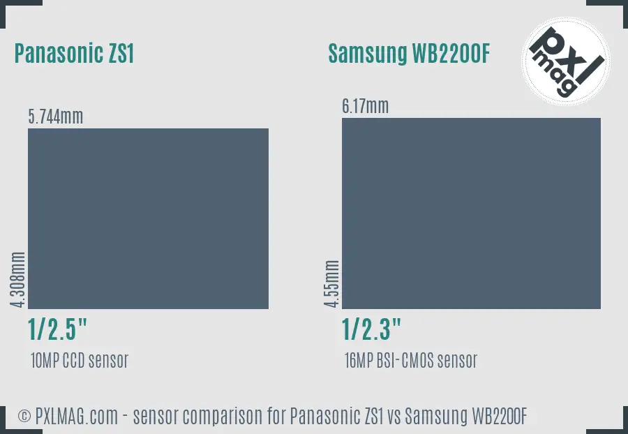 Panasonic ZS1 vs Samsung WB2200F sensor size comparison