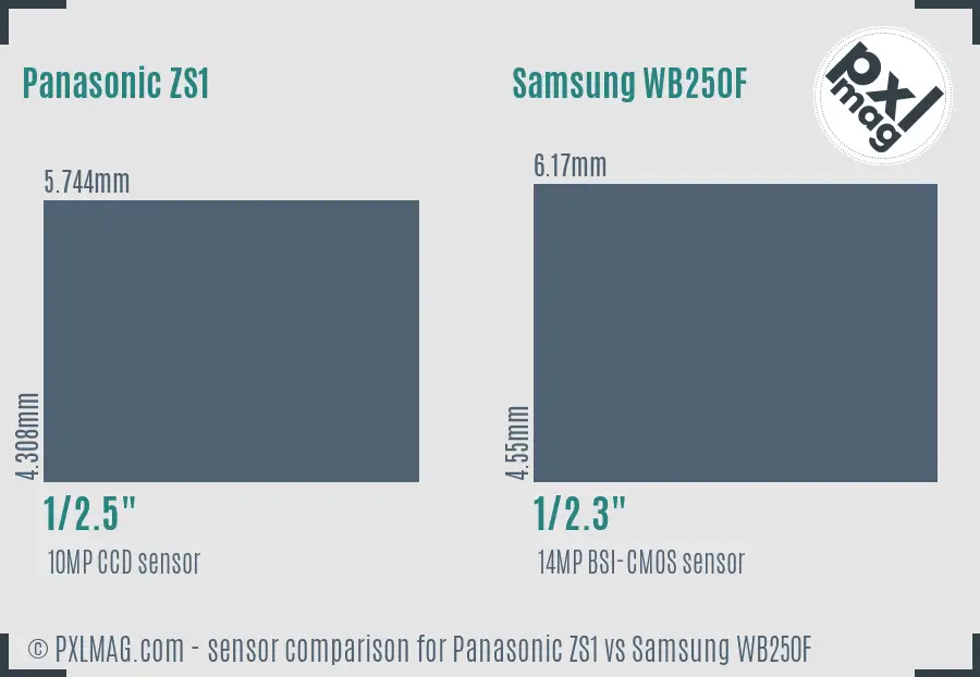 Panasonic ZS1 vs Samsung WB250F sensor size comparison Panasonic ZS1 vs Samsung WB250F sensor size comparison