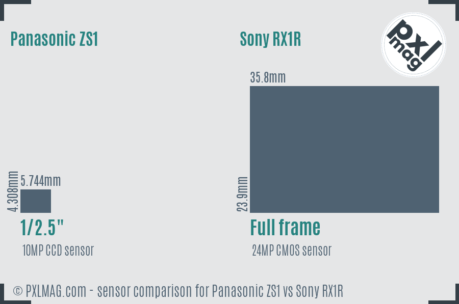 Panasonic ZS1 vs Sony RX1R sensor size comparison