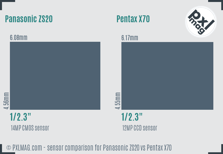 Panasonic ZS20 vs Pentax X70 sensor size comparison