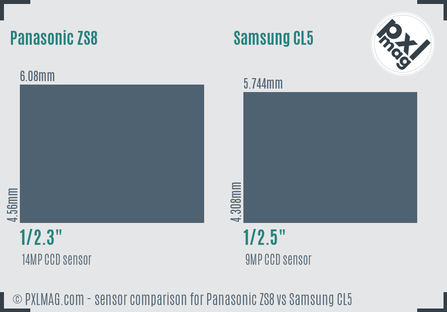Panasonic ZS8 vs Samsung CL5 sensor size comparison