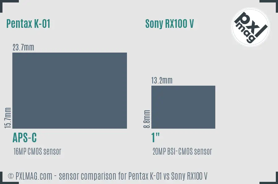 Pentax K-01 vs Sony RX100 V sensor size comparison