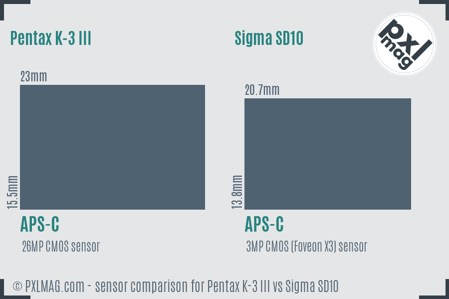 Pentax K-3 III vs Sigma SD10 sensor size comparison