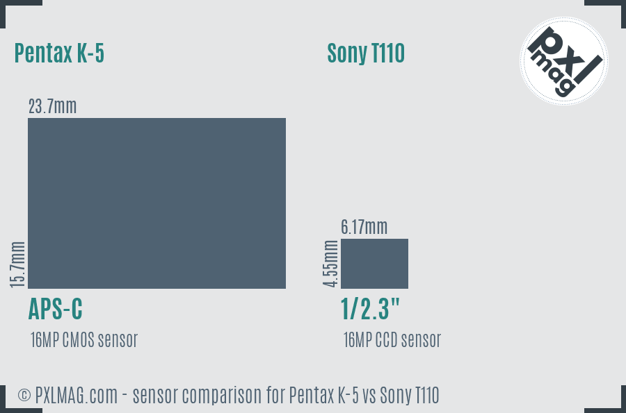 Pentax K-5 vs Sony T110 sensor size comparison Pentax K-5 vs Sony T110 sensor size comparison