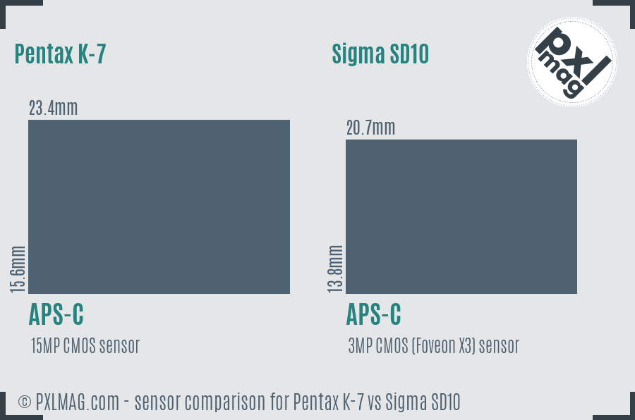 Pentax K-7 vs Sigma SD10 sensor size comparison